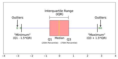 how outliers affect distribution on box and whisker plot|detecting outliers using boxplot.